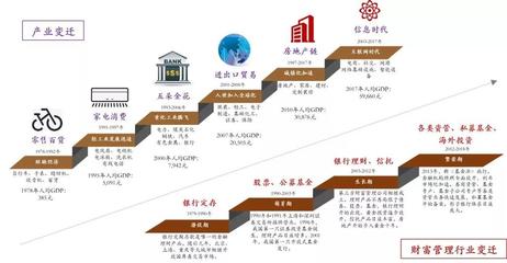 2020年財(cái)富管理行業(yè)發(fā)展趨勢(shì)展望