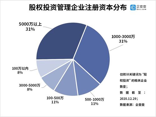 企查查數(shù)據(jù) 我國共有股權(quán)投資管理企業(yè)15.4萬家,今年注冊量增長36