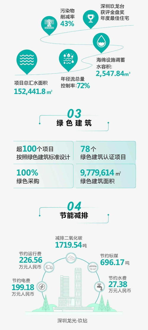 一圖讀懂龍光集團 03380 2020年度esg報告